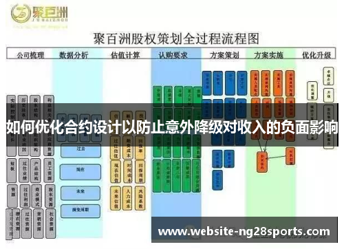 如何优化合约设计以防止意外降级对收入的负面影响